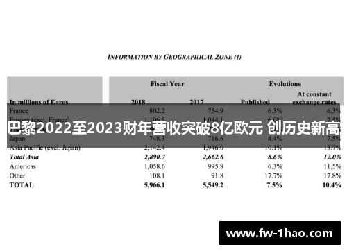 巴黎2022至2023财年营收突破8亿欧元 创历史新高 巴黎2022至2023财年营收突破8亿欧元 创历史新高